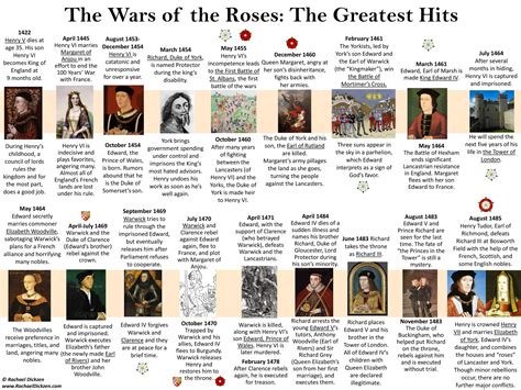 wars of roses battle timeline.